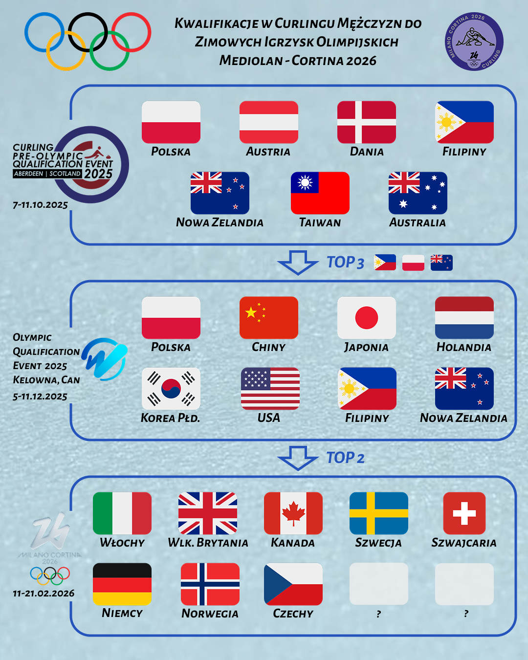 You are currently viewing Historyczny krok w stronę Igrzysk Olimpijskich 2026